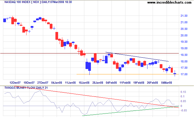 nasdaq composite index