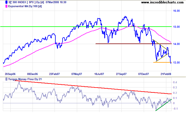 Standard & Poors 500 chart