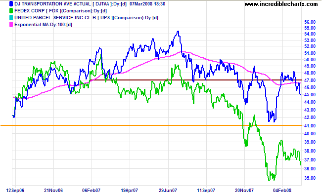 Dow Jones Transport and Fedex chart