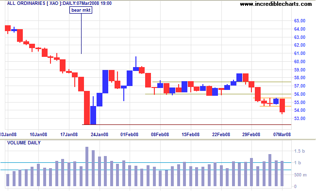 ASX Australia All ords short-term