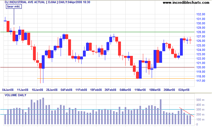 Dow Jones Industrial Average short-term chart
