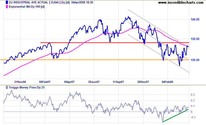 Dow Jones Industrial Average long-term chart