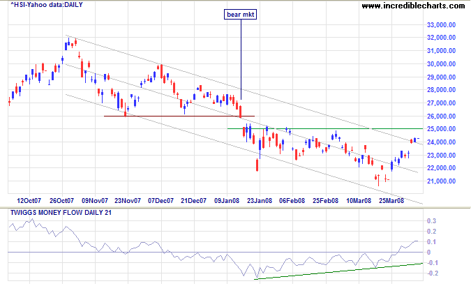 Hang Seng index Hongkong