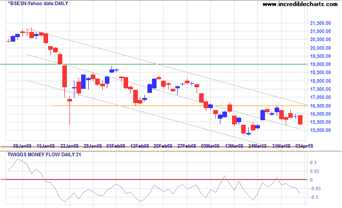 Sensex India