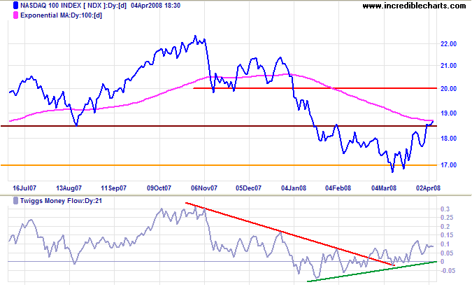 nasdaq composite index