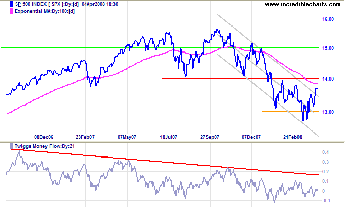 Standard & Poors 500 chart