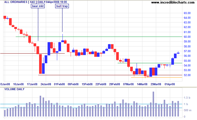 ASX Australia All Ords short-term
