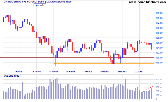 Dow Jones Industrial Average short-term chart