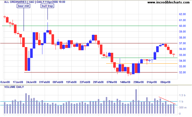 ASX Australia All Ords short-term