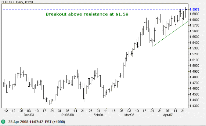 euro us dollar short-term