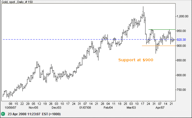 spot gold hourly chart