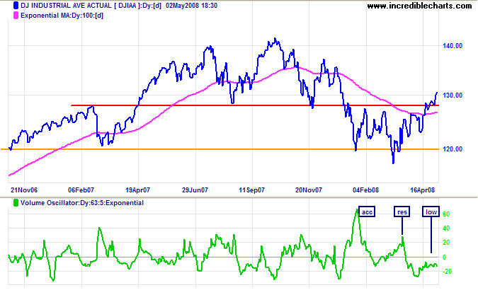 Dow Jones Industrial Average long-term chart