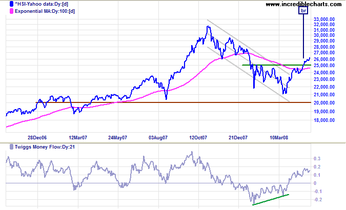 Hang Seng index Hongkong