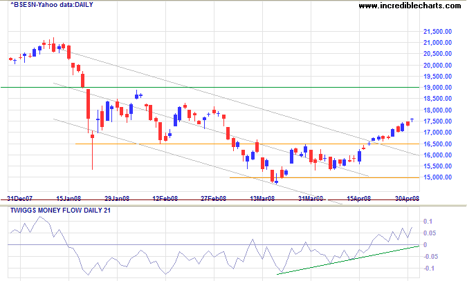 Sensex India