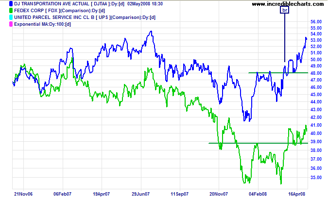 Dow Jones Transport and Fedex chart