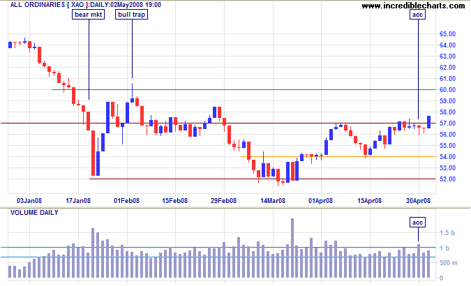 ASX Australia All Ords short-term
