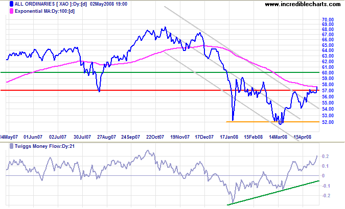 ASX Australia All Ords long-term