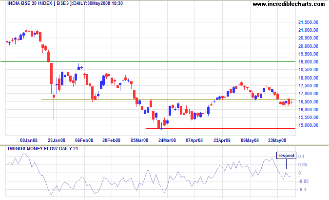 Sensex India