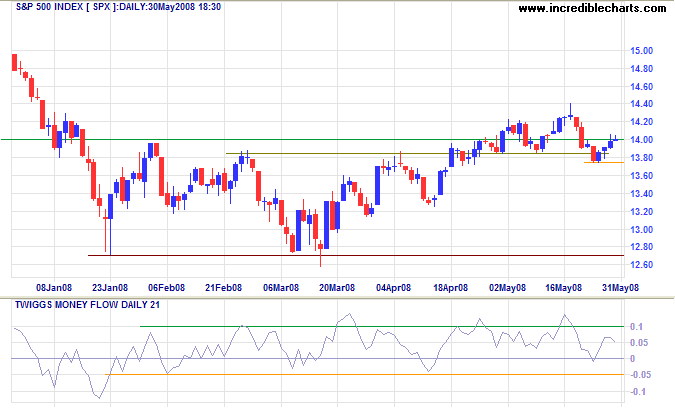 Standard & Poors 500 chart