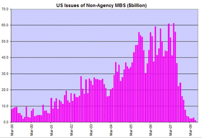 Issues of Non agency Mortgage Backed Securities