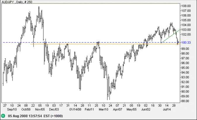 Australian dollar Yen