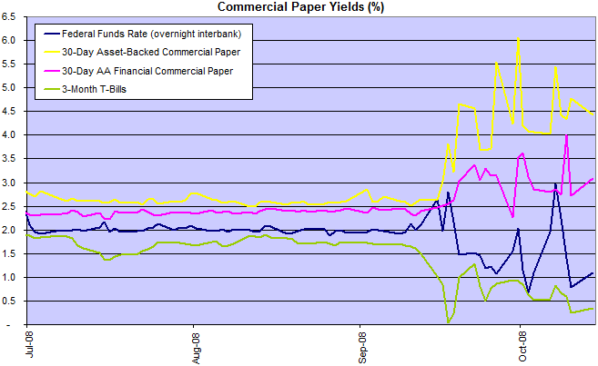 commercial paper corporate bonds