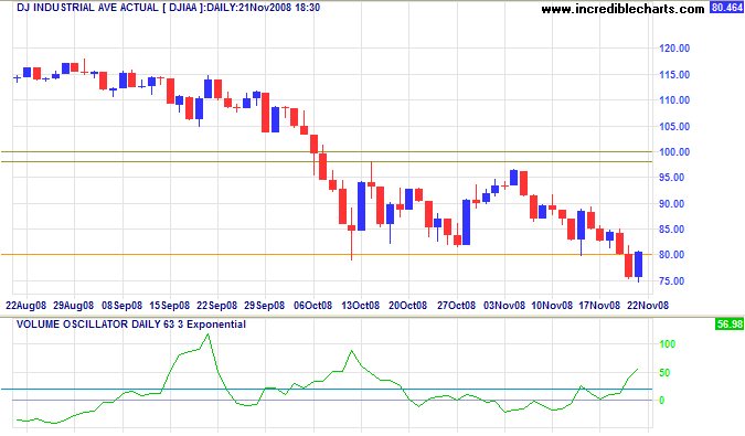 Dow Jones Industrial Average short-term chart