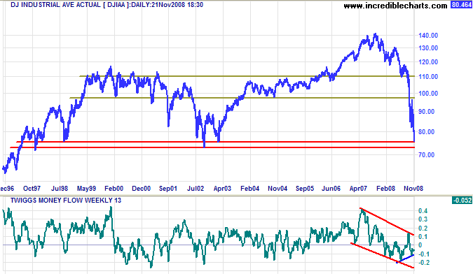 Dow Jones Industrial Average long-term chart