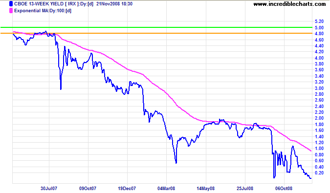 CBOE 13-week Treasury Yield