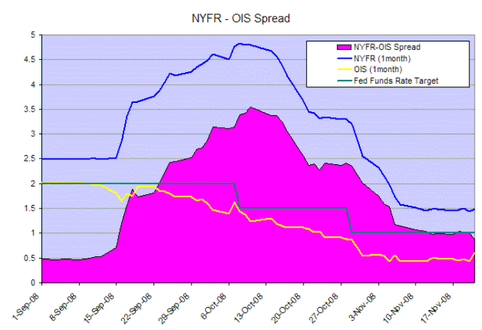 NYFR-OIS spreads