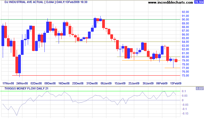 dow jones industrial average long term