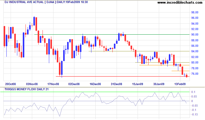 Dow Jones Industrial Average short-term chart Dow Jones Industrial Average short-term chart