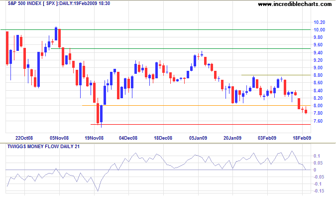 Standard & Poors 500 chart Standard & Poors 500 chart