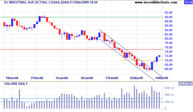 Dow Jones Industrial Average