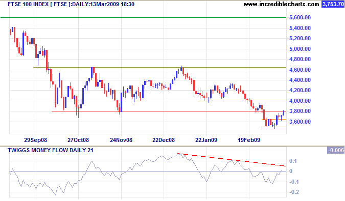 FTSE 100 Daily