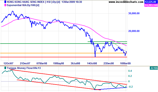 Hang Seng Index Hongkong