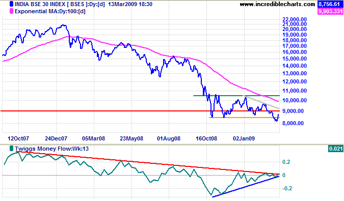 Sensex India