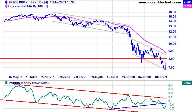 Standard & Poors 500 chart