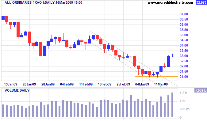 ASX All Ordinaries chart