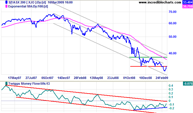 ASX 200 long-term