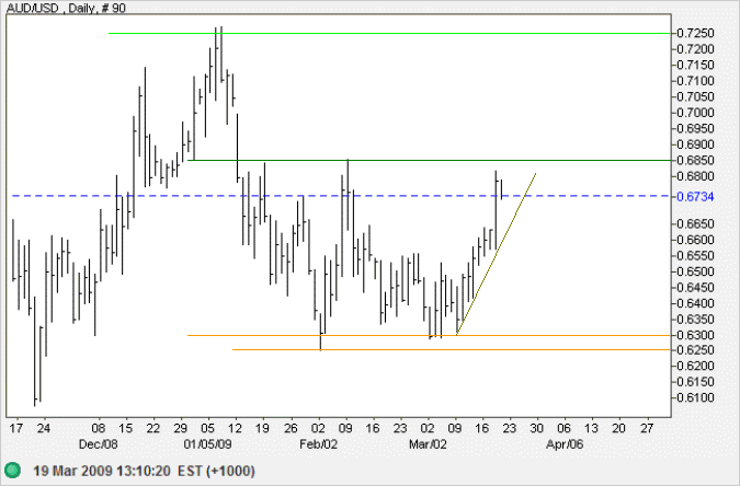 Australian Dollar US Dollar