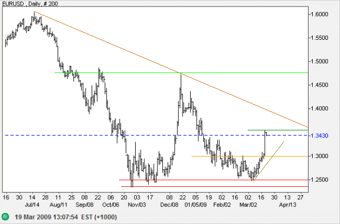 Euro US Dollar