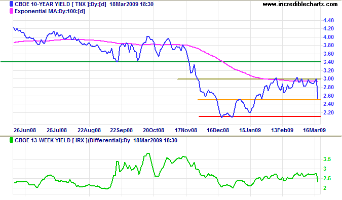 10 Year Treasury Note Yields