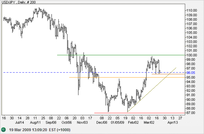 US Dollar Yen