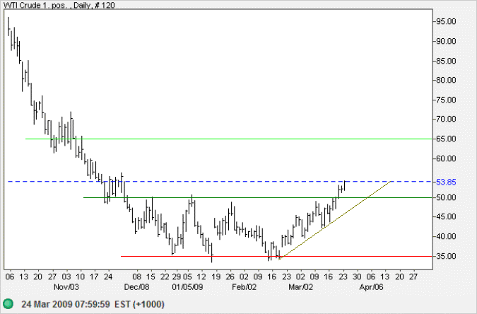Crude Oil - West Texas Intermediate Light