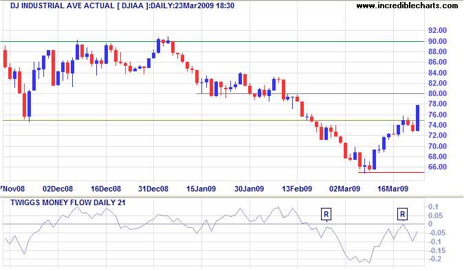 Dow Jones Industrial Average