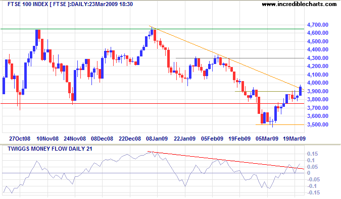 FTSE 100 Daily