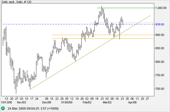 Spot Gold