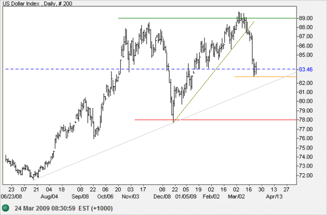 Spot Gold v. US Dollar Index