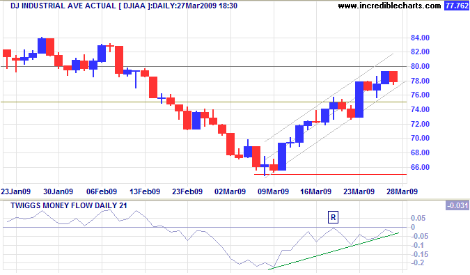 Dow Jones Industrial Average